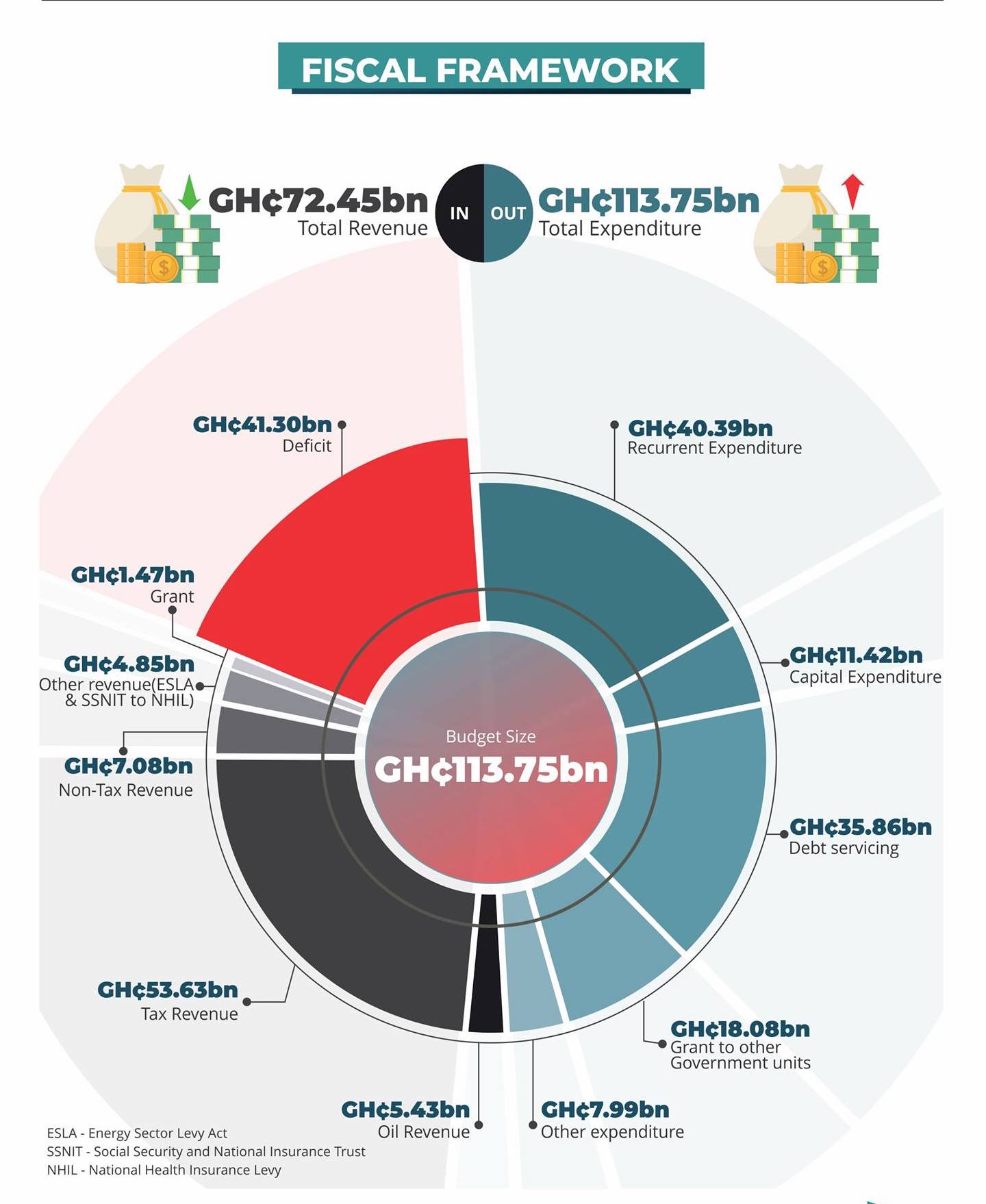 budget allocation for education in ghana 2021