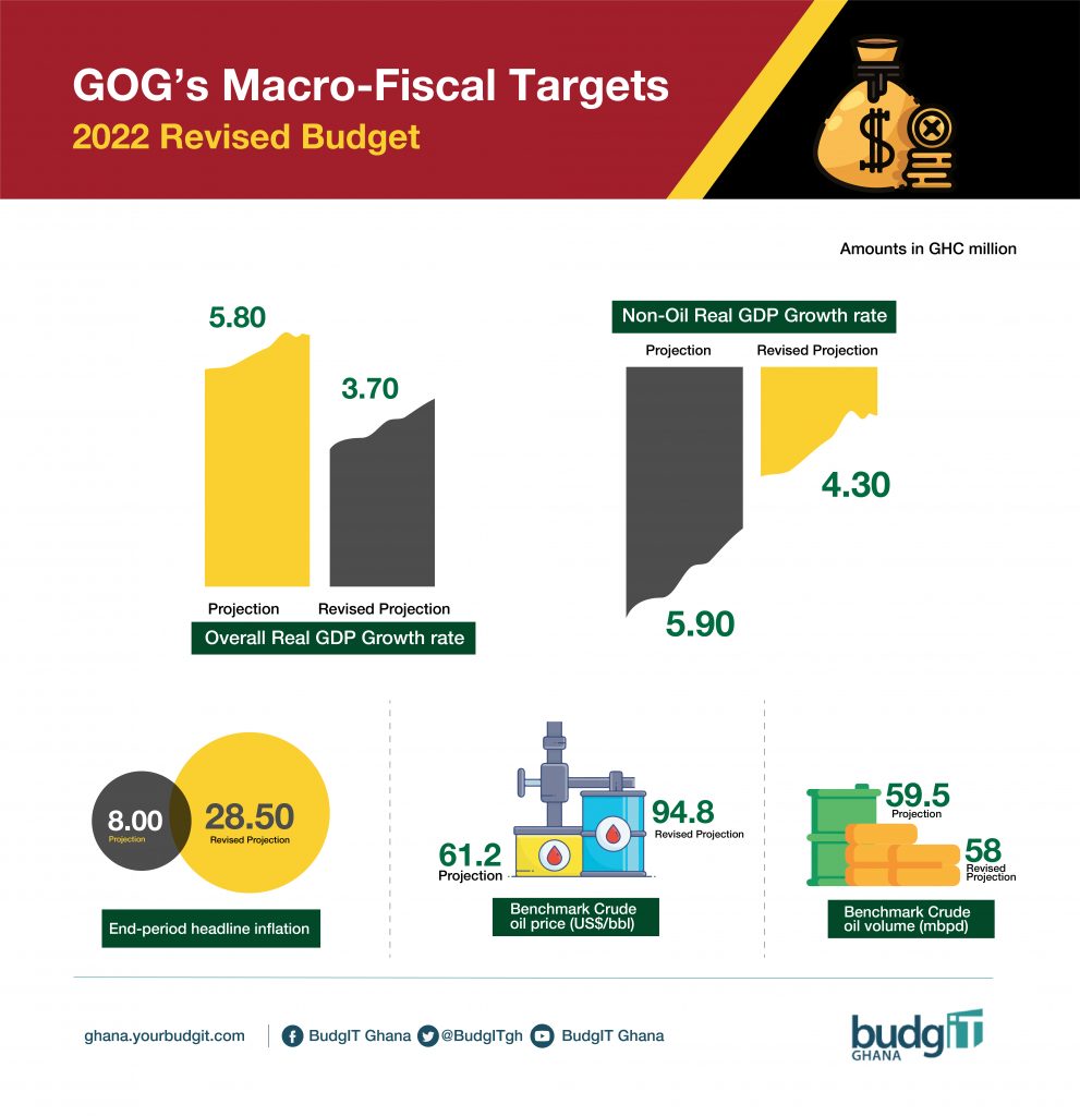 Macro Fiscal Targets