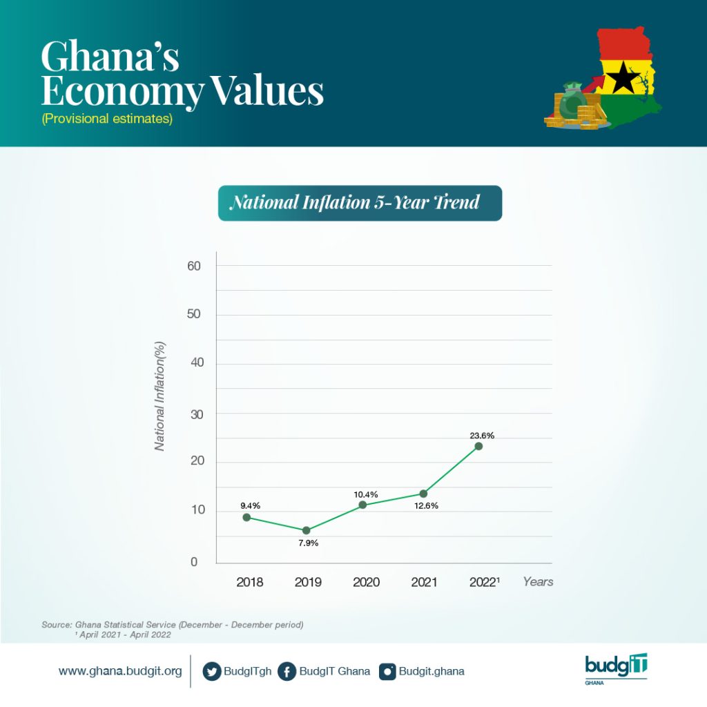 5 Year Economic Trend Analysis on Ghana