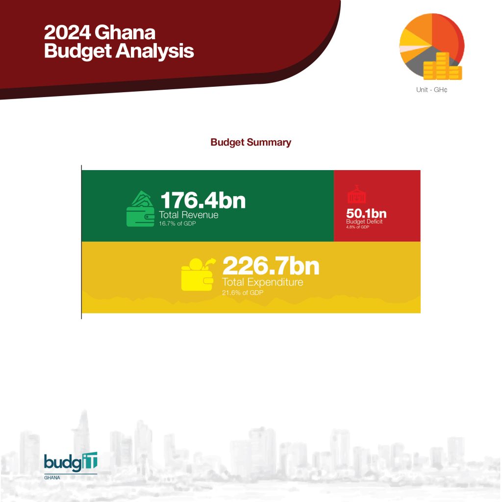 2024 Ghana Budget Analysis Infographics