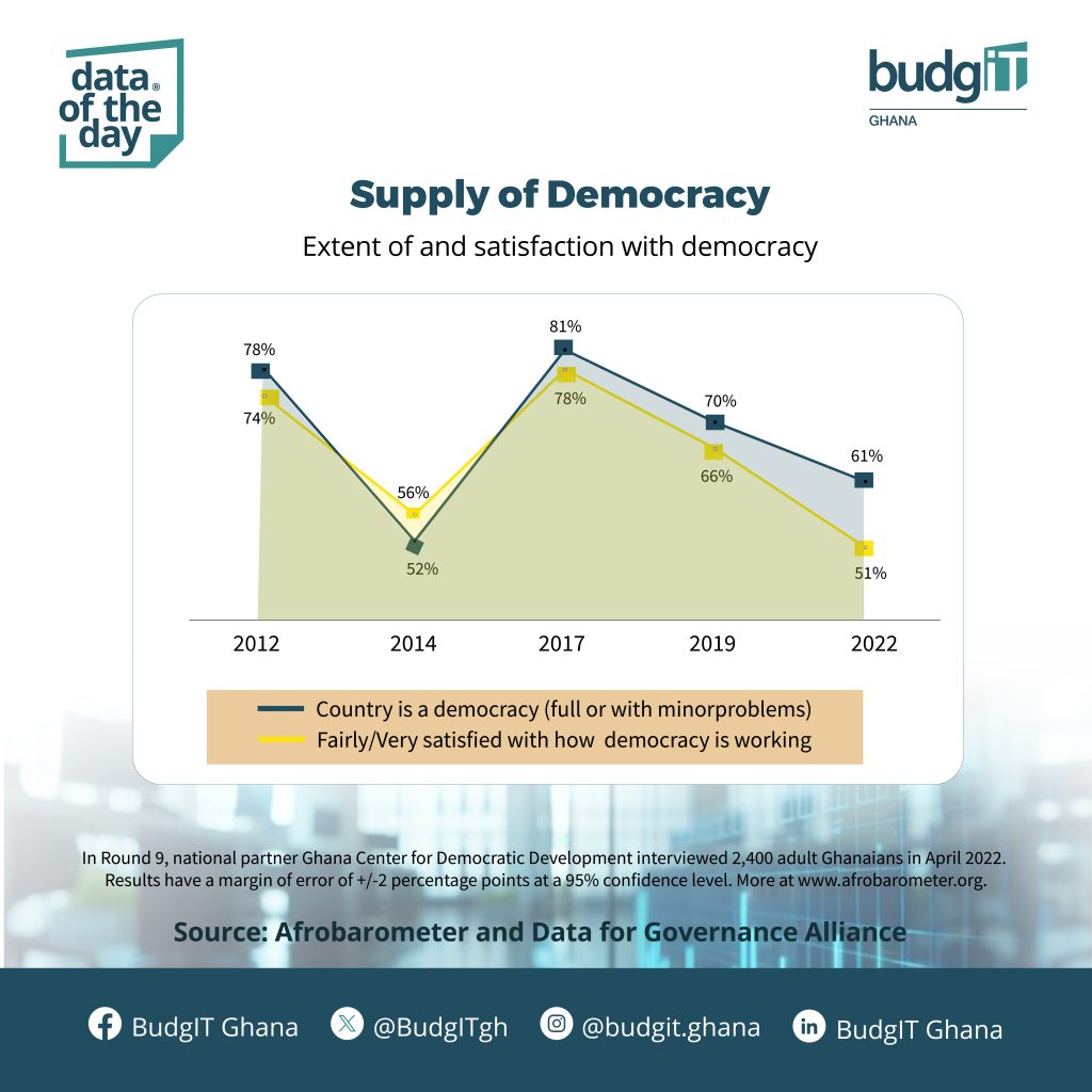 Infographics on Ghana's Democracy Score Card