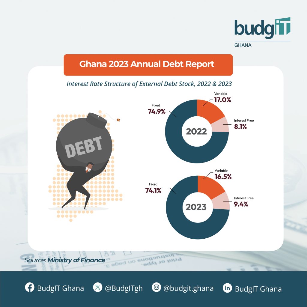 Ghana 2023 Debt Report